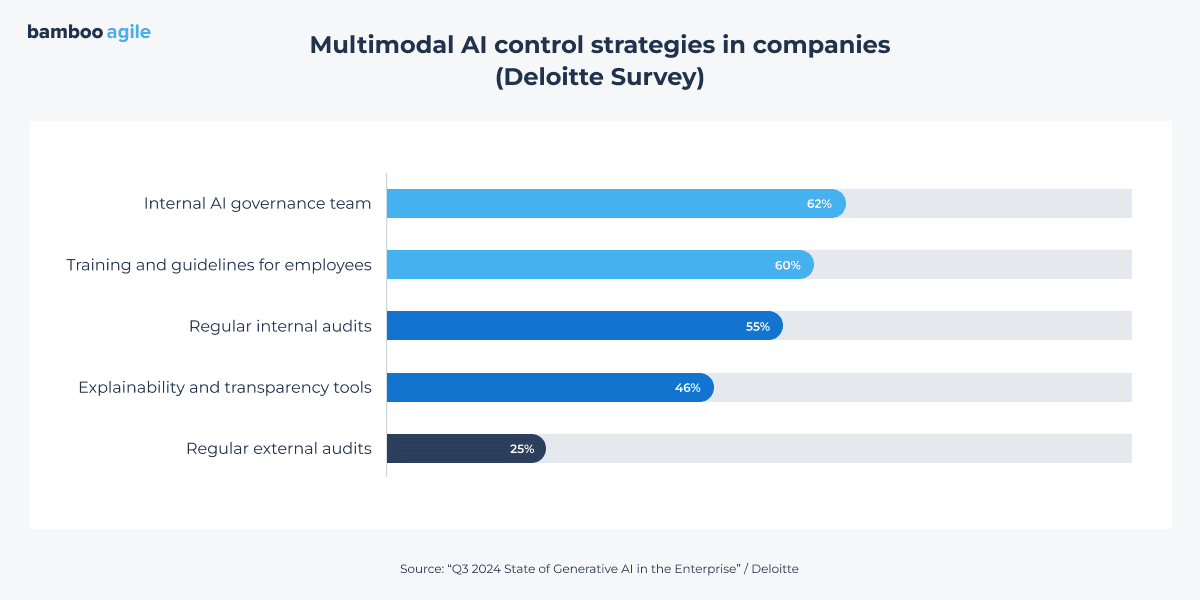 Chart from Deloitte survey on AI control strategies in companies: internal AI governance team (62%), training for employees (60%), regular internal audits (55%), explainability tools (46%), regular external audits (25%)