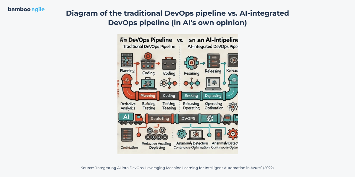 Humorous diagram comparing traditional DevOps pipeline with AI-integrated DevOps pipeline, showing stages like planning, coding, testing, releasing, and optimisation, with AI automation streamlining processes.