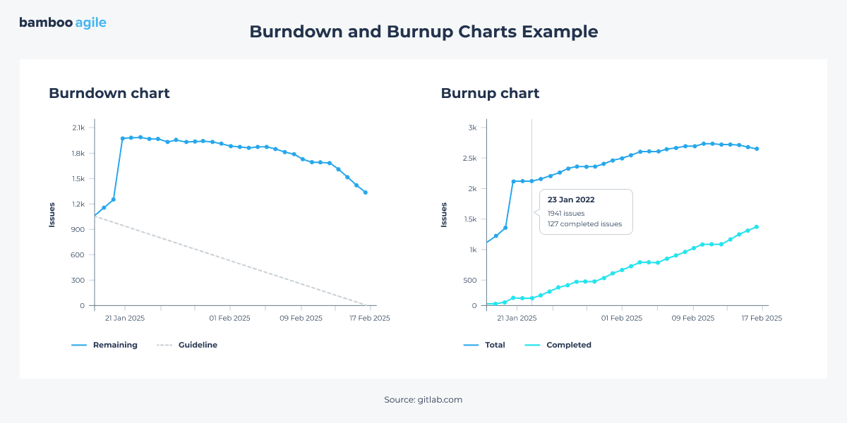 Burndown and burnup charts example showing remaining, total, and completed issues over time in a project