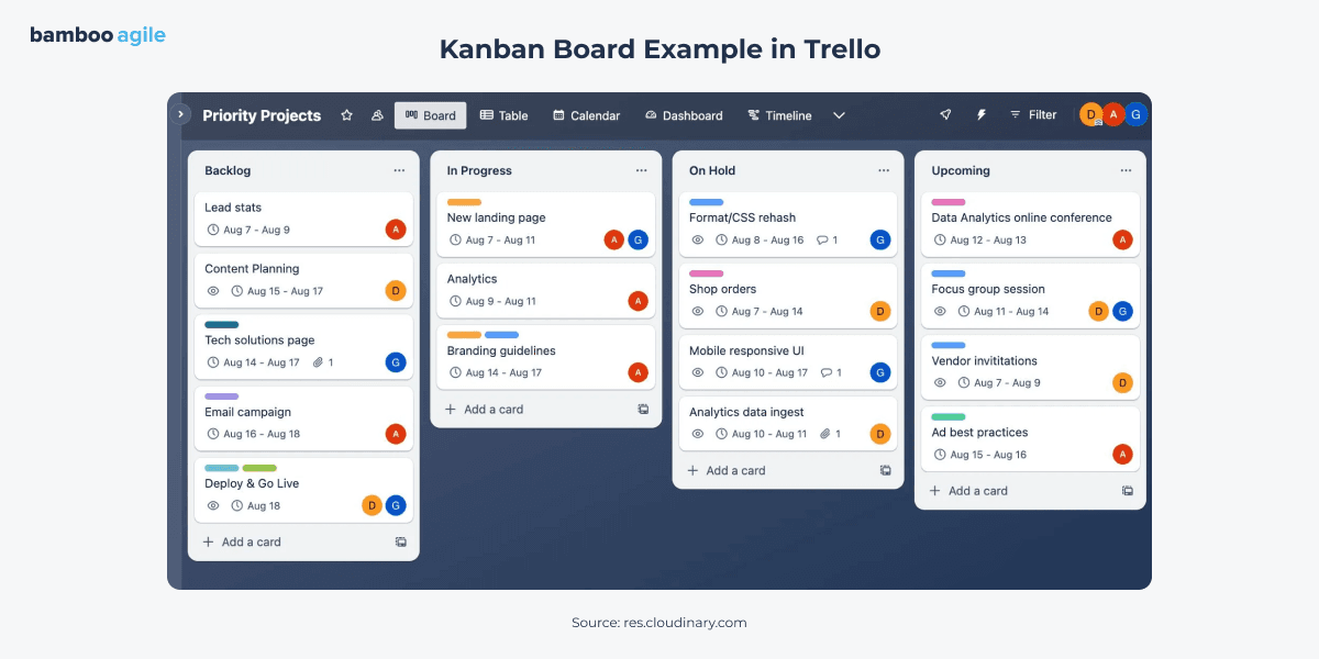 Kanban board example in Trello showing project tasks organized into columns