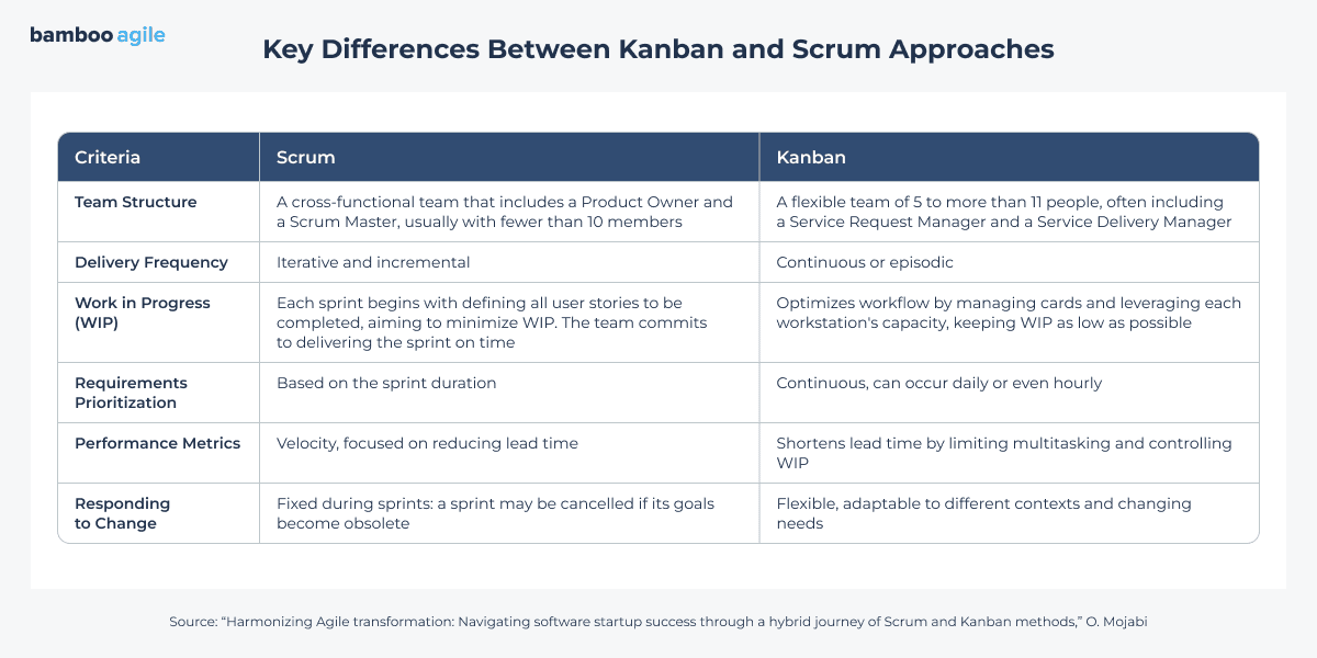 Table comparing key differences between Kanban and Scrum approaches in team structure, delivery frequency, etc.