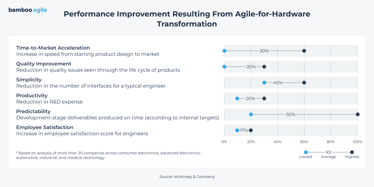 Chart showing performance improvements from Agile-for-Hardware transformation, including time-to-market, quality, simplicity, etc.