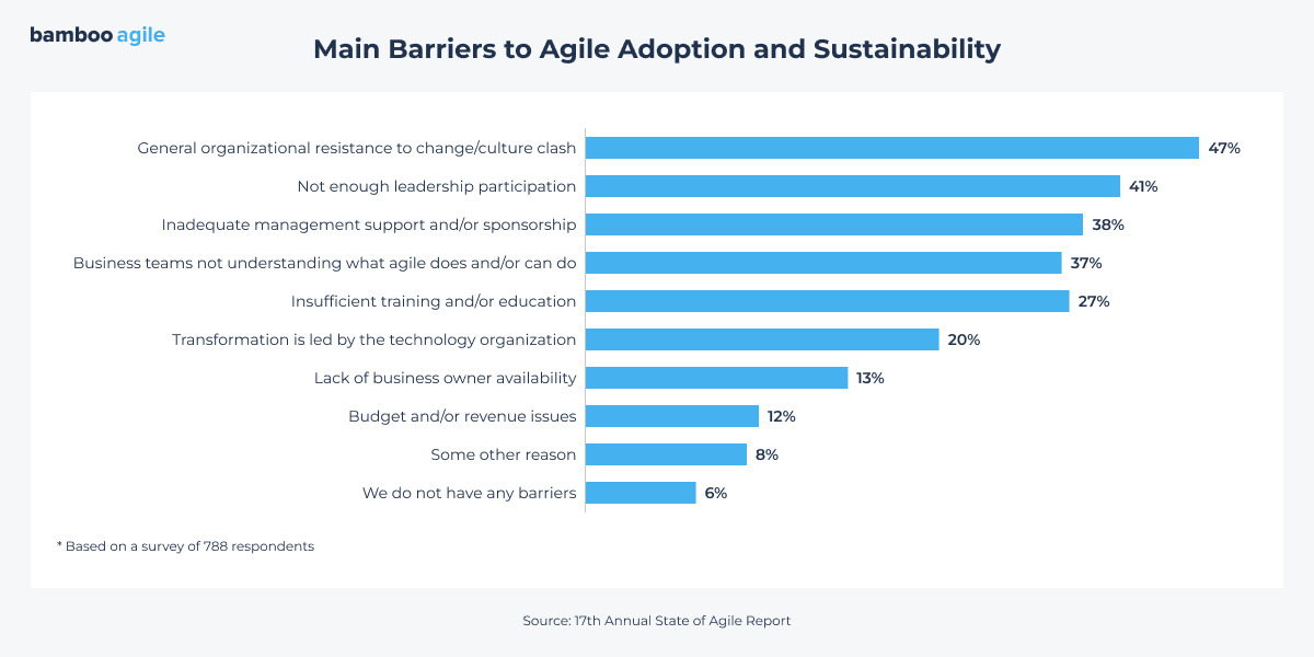 Bar chart showing the main barriers to Agile adoption and sustainability