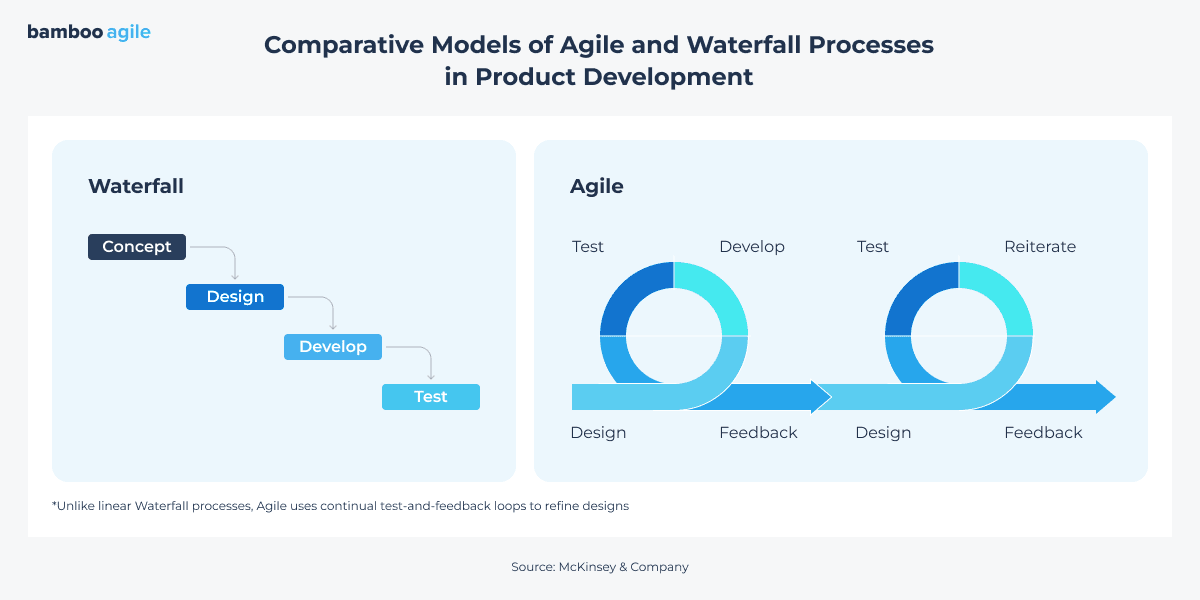 Diagram comparing Waterfall and Agile models in product development