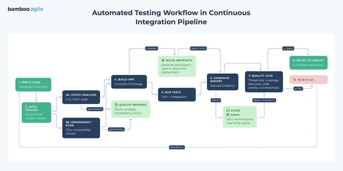 Diagram illustrating an automated testing workflow in a continuous integration pipeline