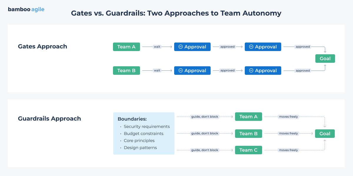 Diagram comparing Gates and Guardrails approaches to team autonomy