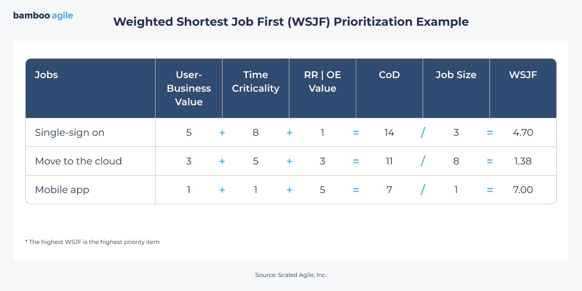 Table: Weighted Shortest Job First (WSJF) prioritization example