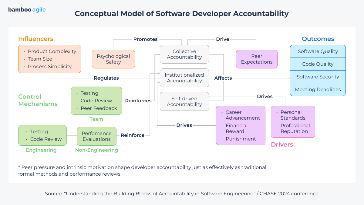 how accountability in software engineering emerges and sustains itself