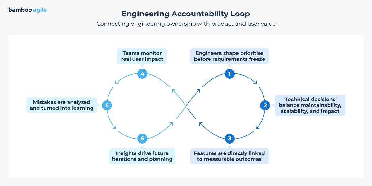 Engineering accountability loop
