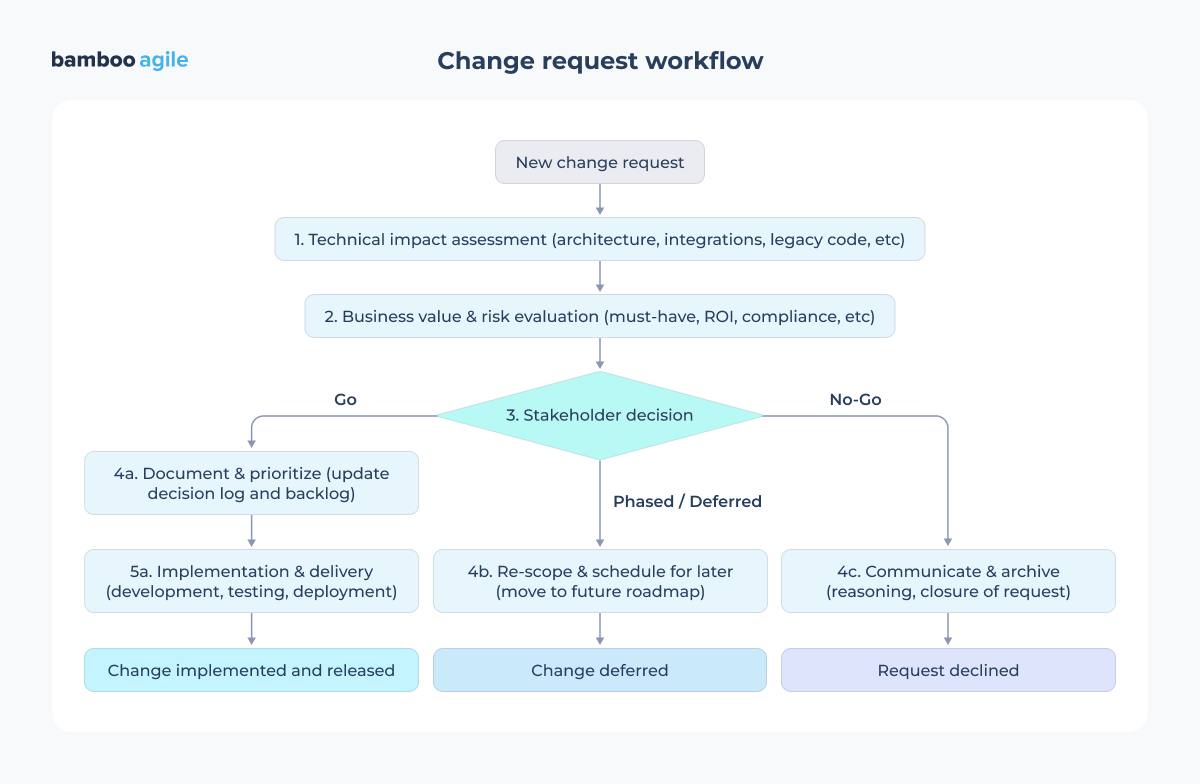 Change request workflow | Bamboo Agile