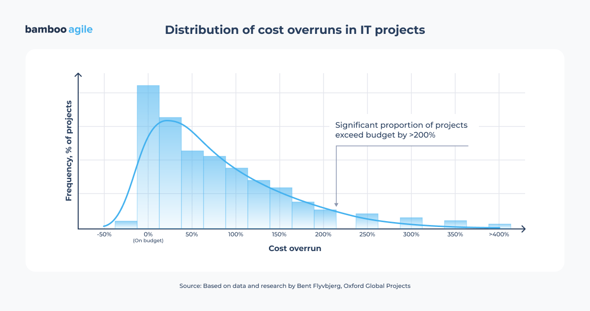 cost overruns in IT projects