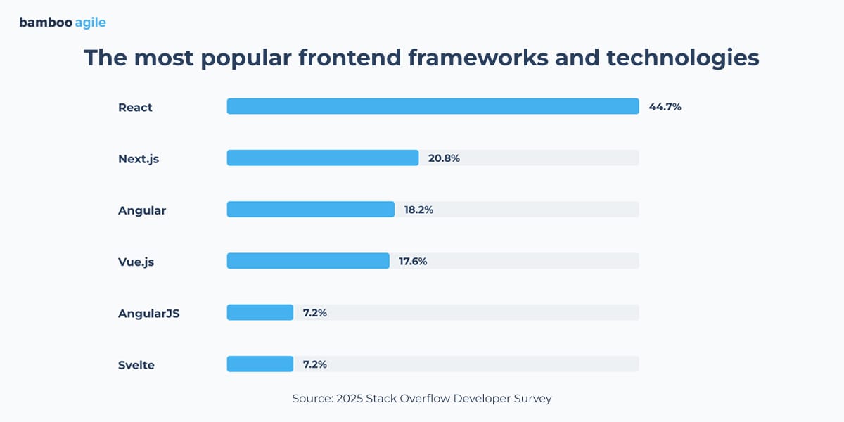 The most popular frontend frameworks and technologies