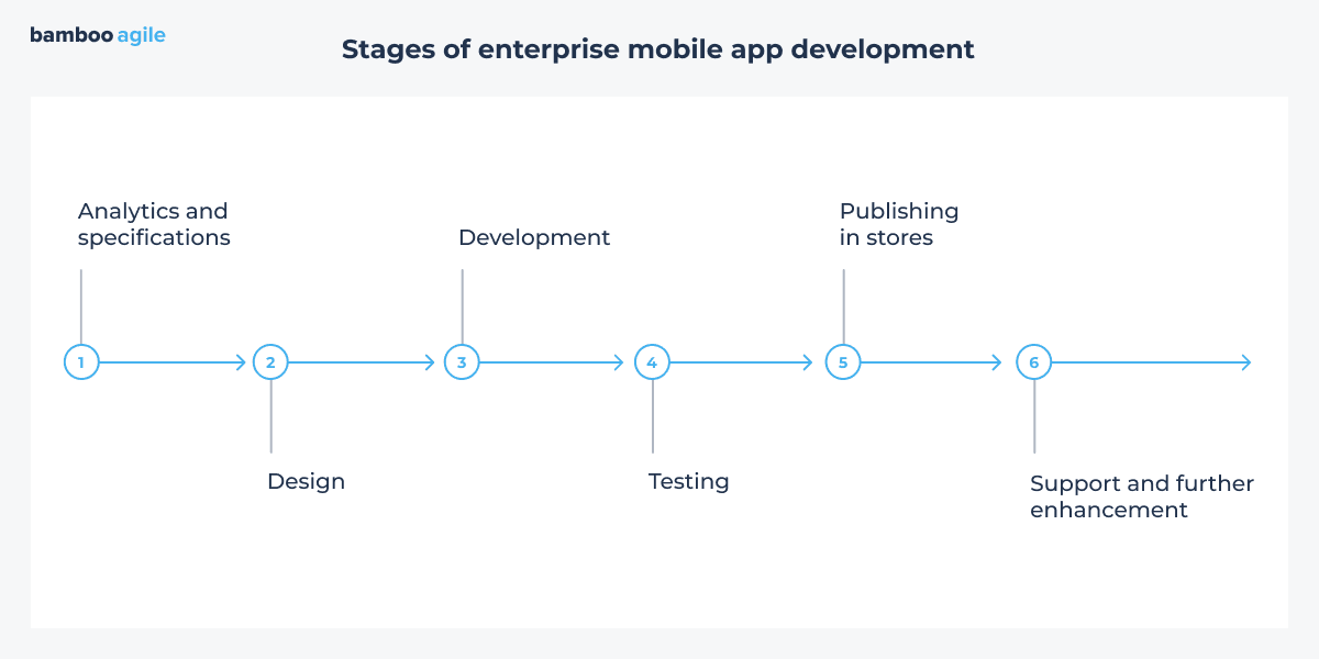 Stages of enterprise mobile app development