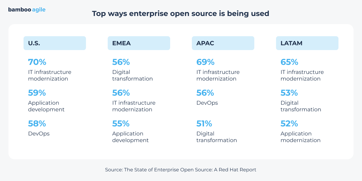 Top ways enterprise open source is being used