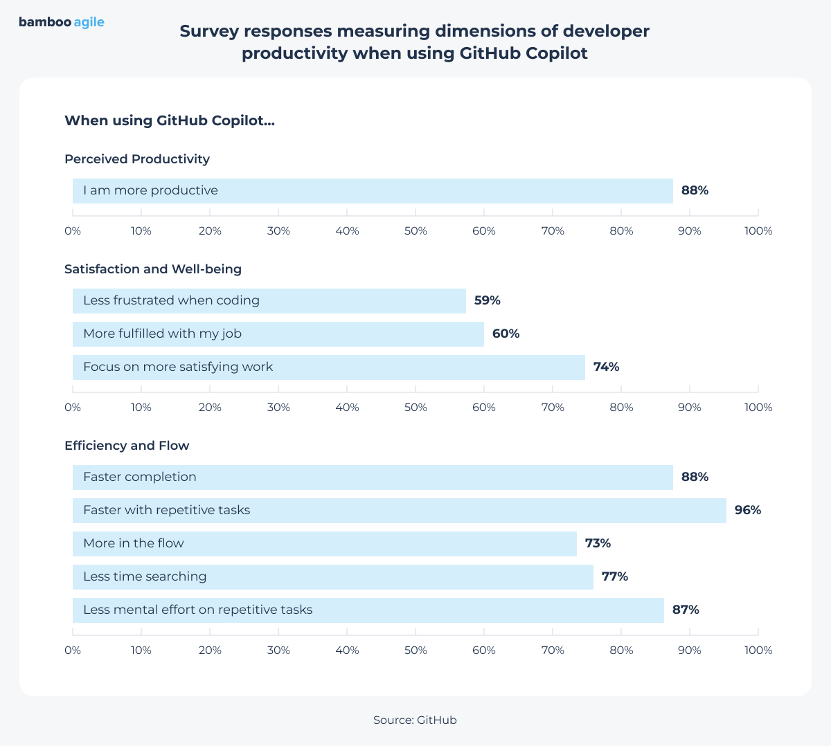 Dimension of developer productivity when using Copilot