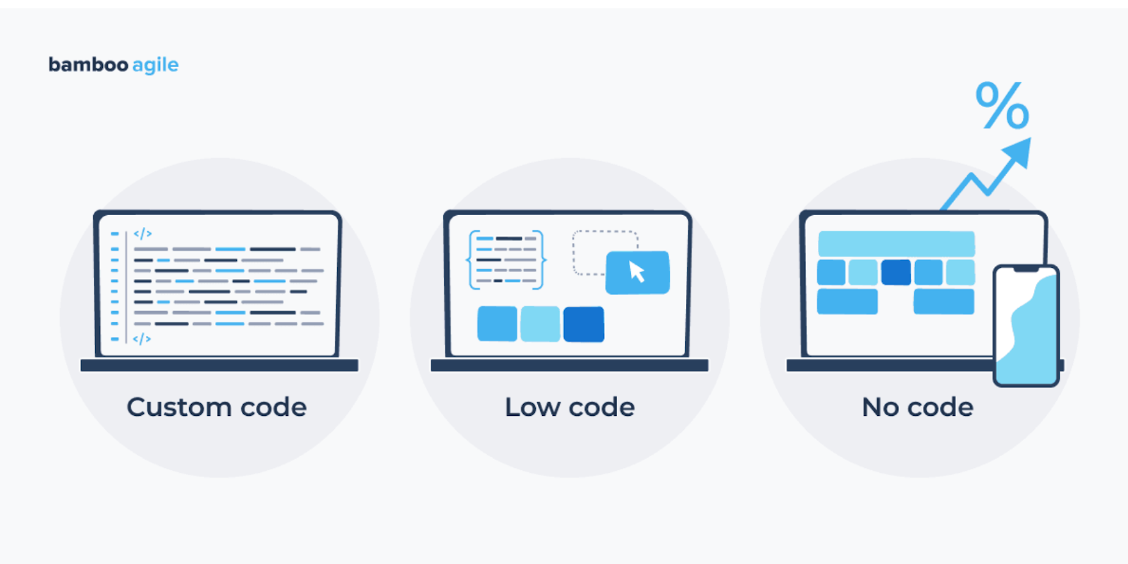 Low-code/no-code tools