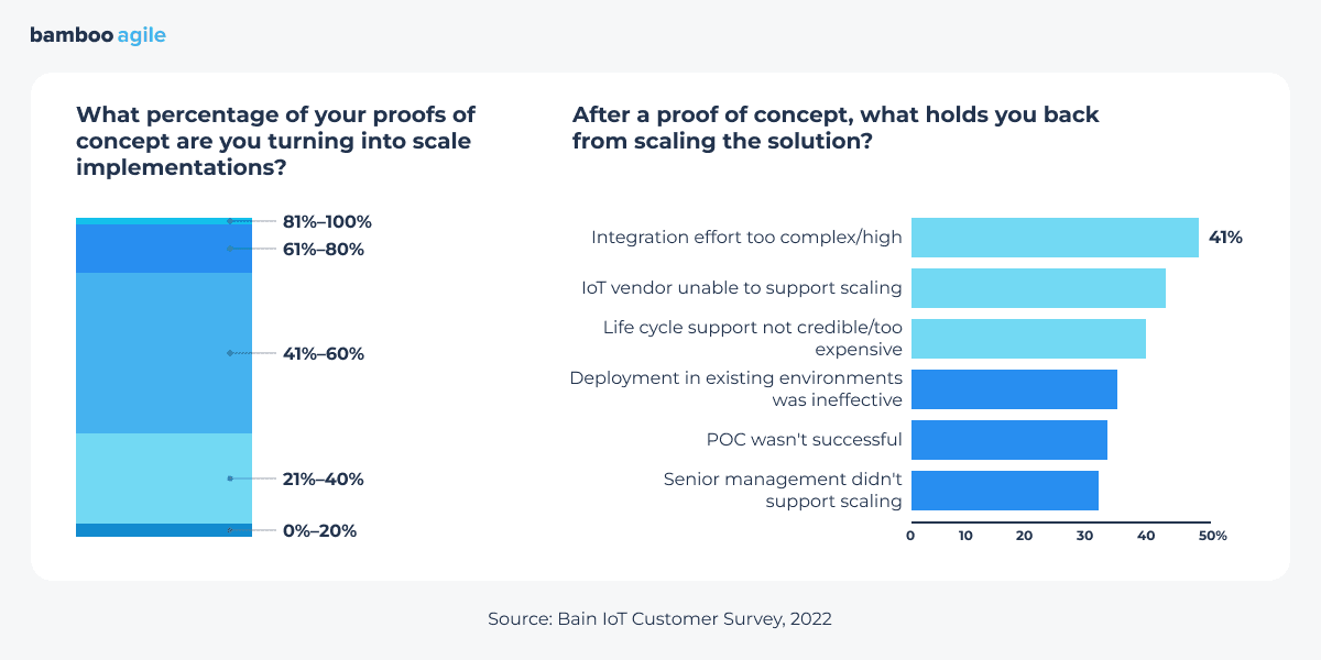 reasons for IoT project failure