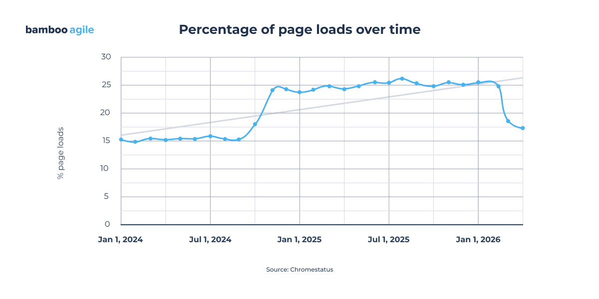 percentage of page loads