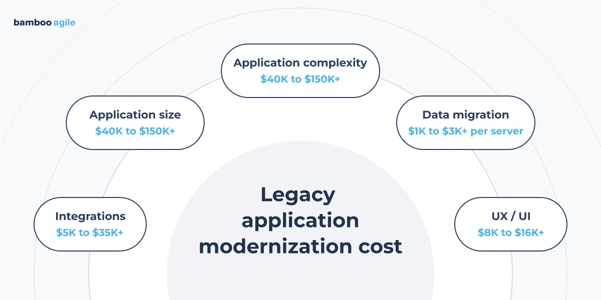 Legacy app modernization cost