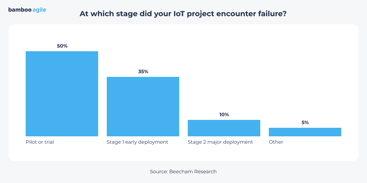 IoT implementation failure stage