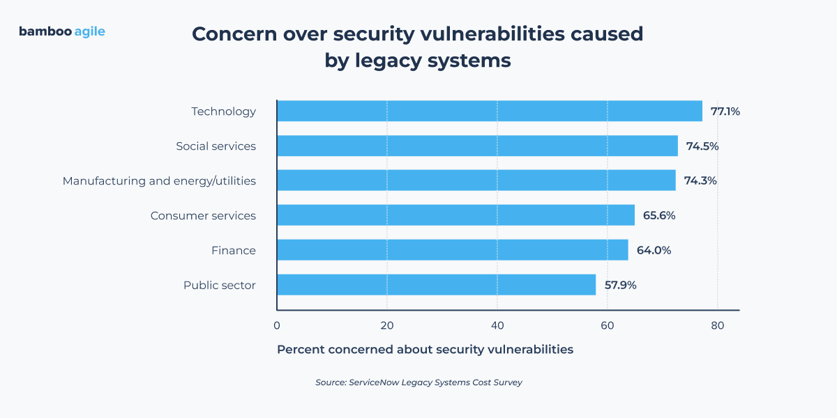 concern over security in legacy systems