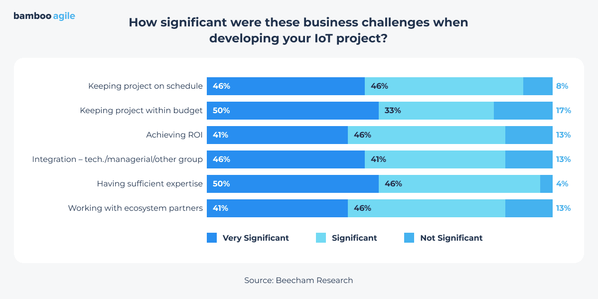 IoT business challenges