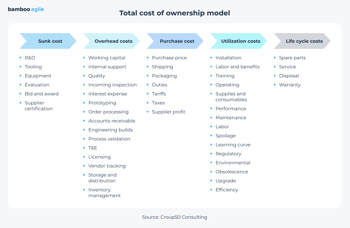 Total cost of ownership model