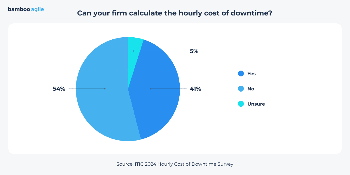 Hourly cost of downtime survey