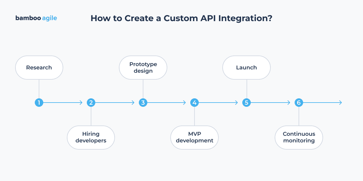 How to create a custom API integration?