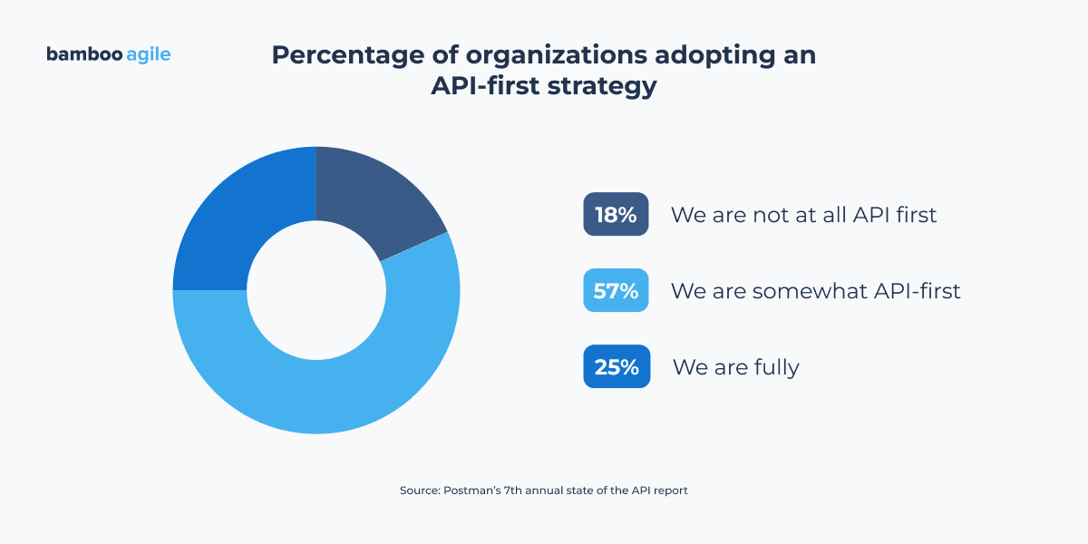 API adoption