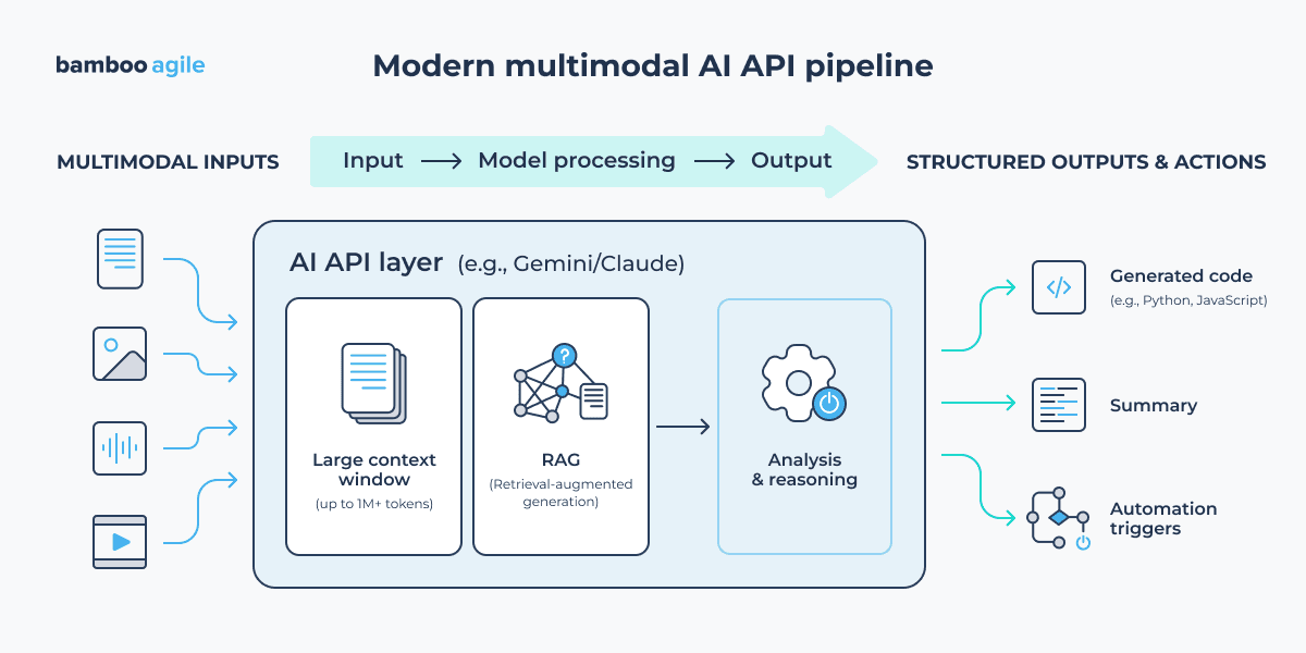 Modern multimodal AI API pipeline