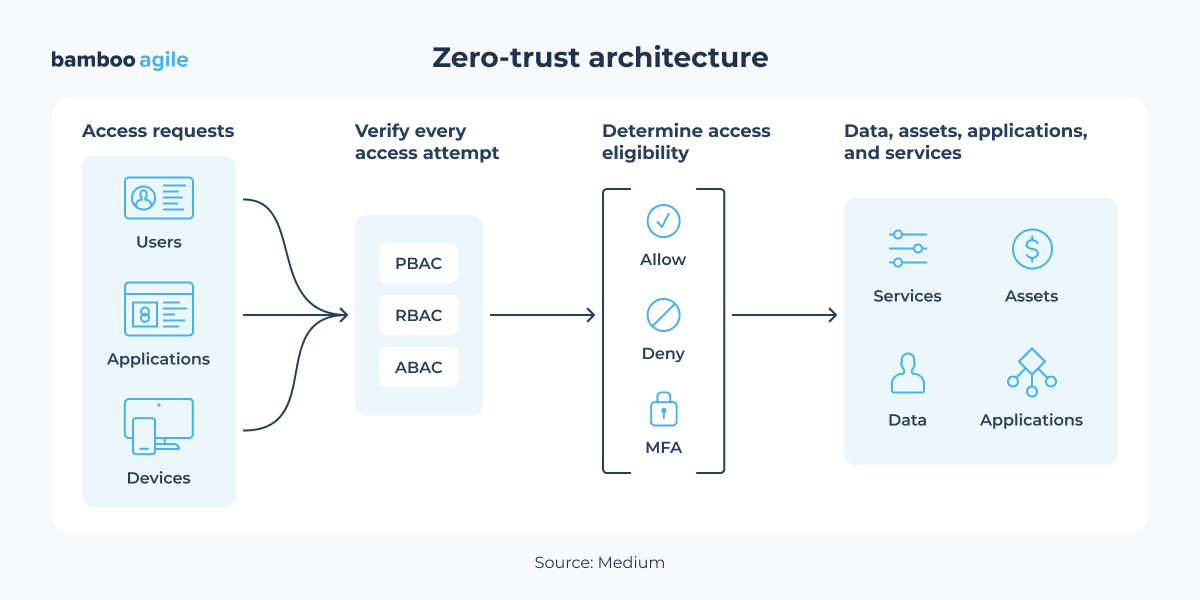 zero-trust architecture