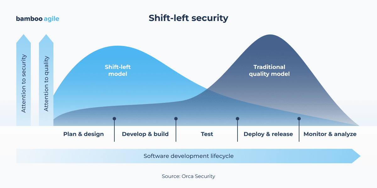 shift-left security