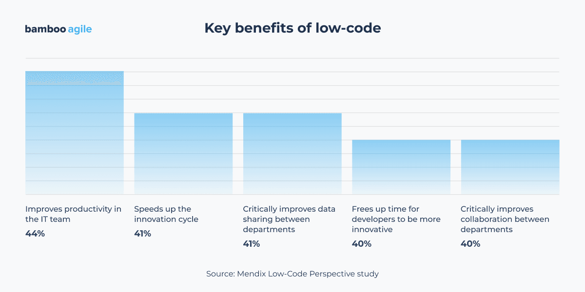 Key benefits of low code
