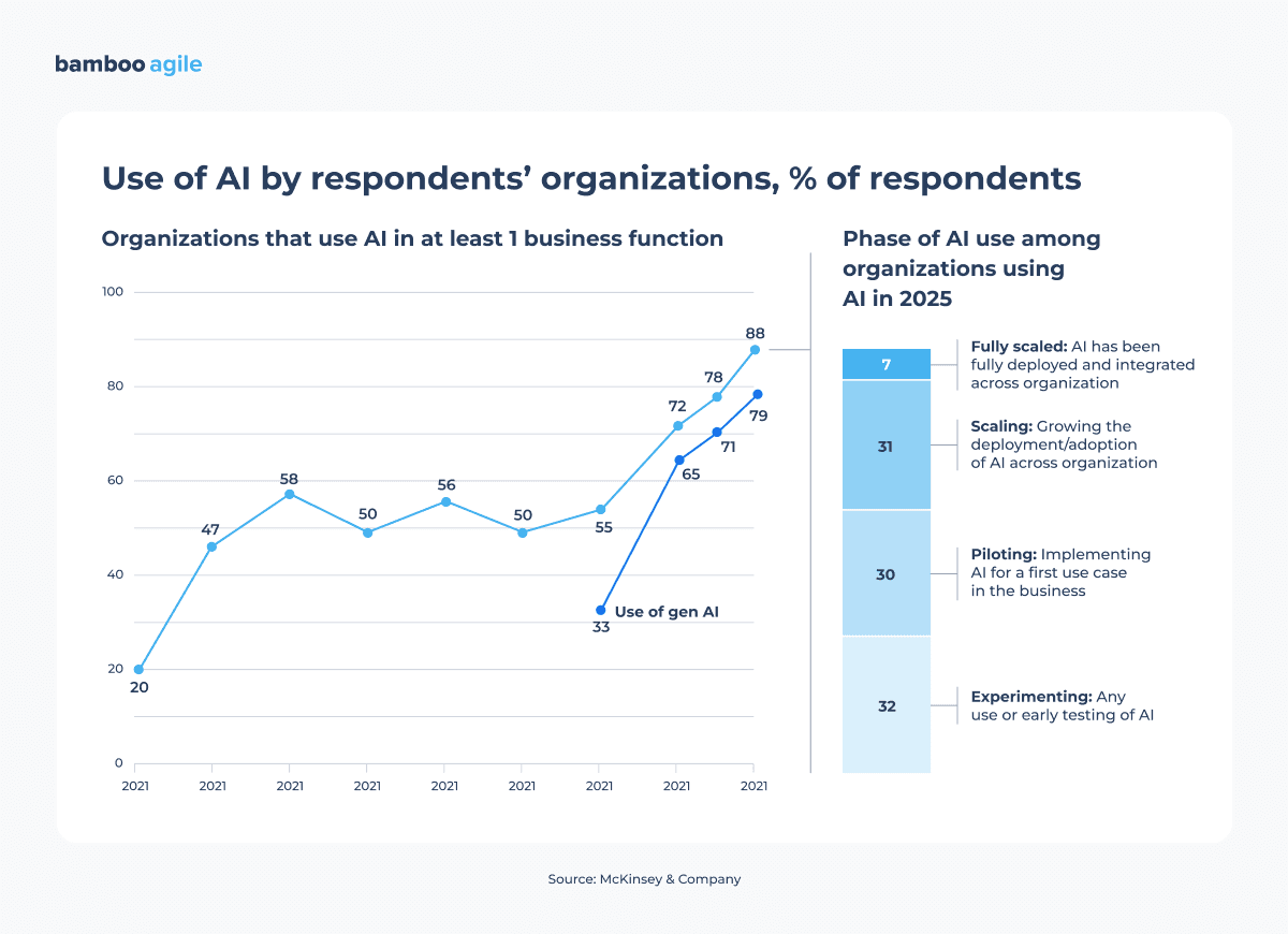 Use of AI by organizations