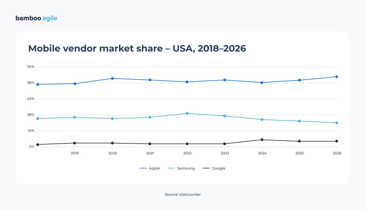 Mobile vendor market share in the US