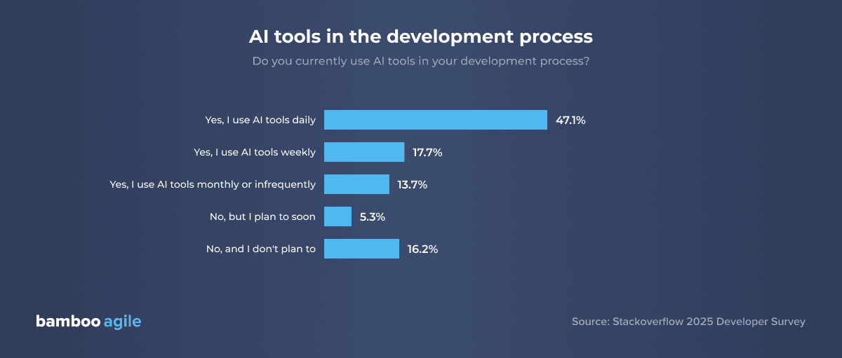 AI tools in the dev process