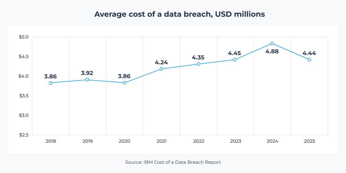 average cost of data breach