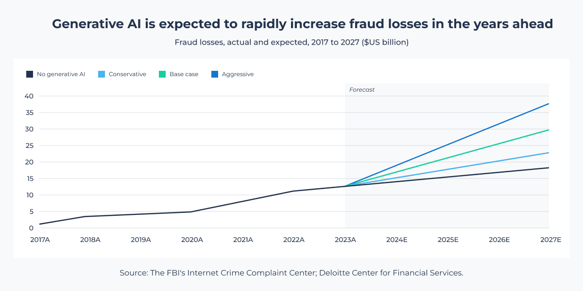 GenAI influences fraud losses