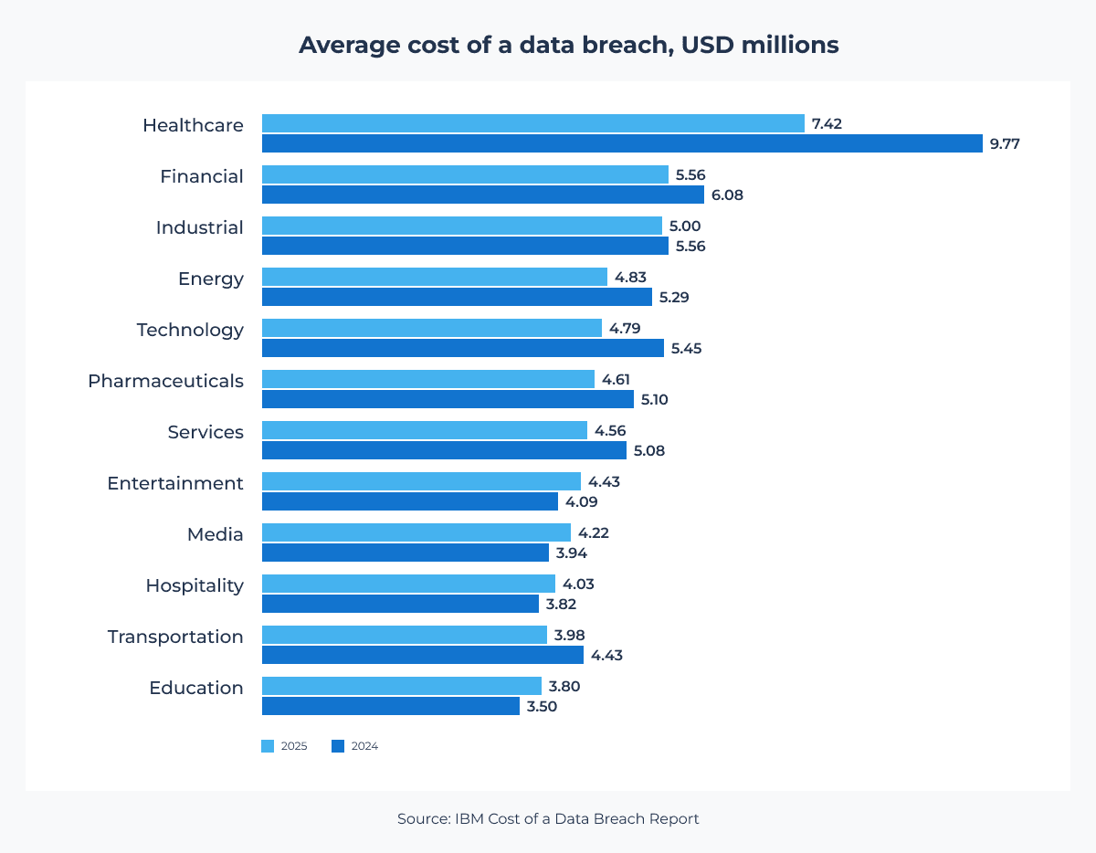 cost of data breach by industries