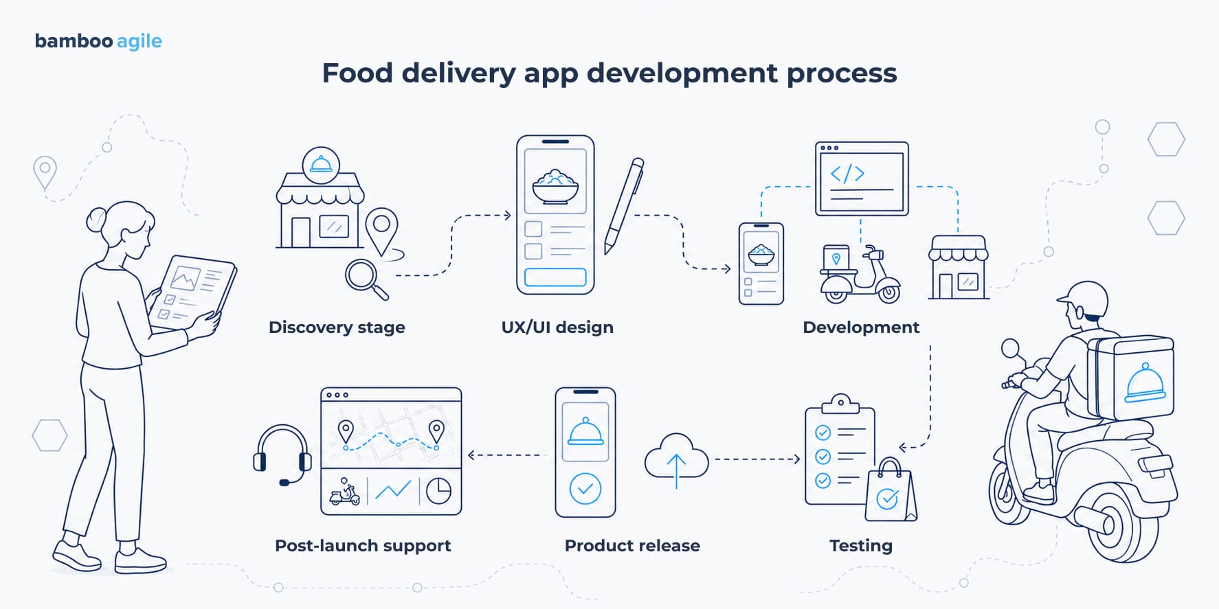 food delivery app development process