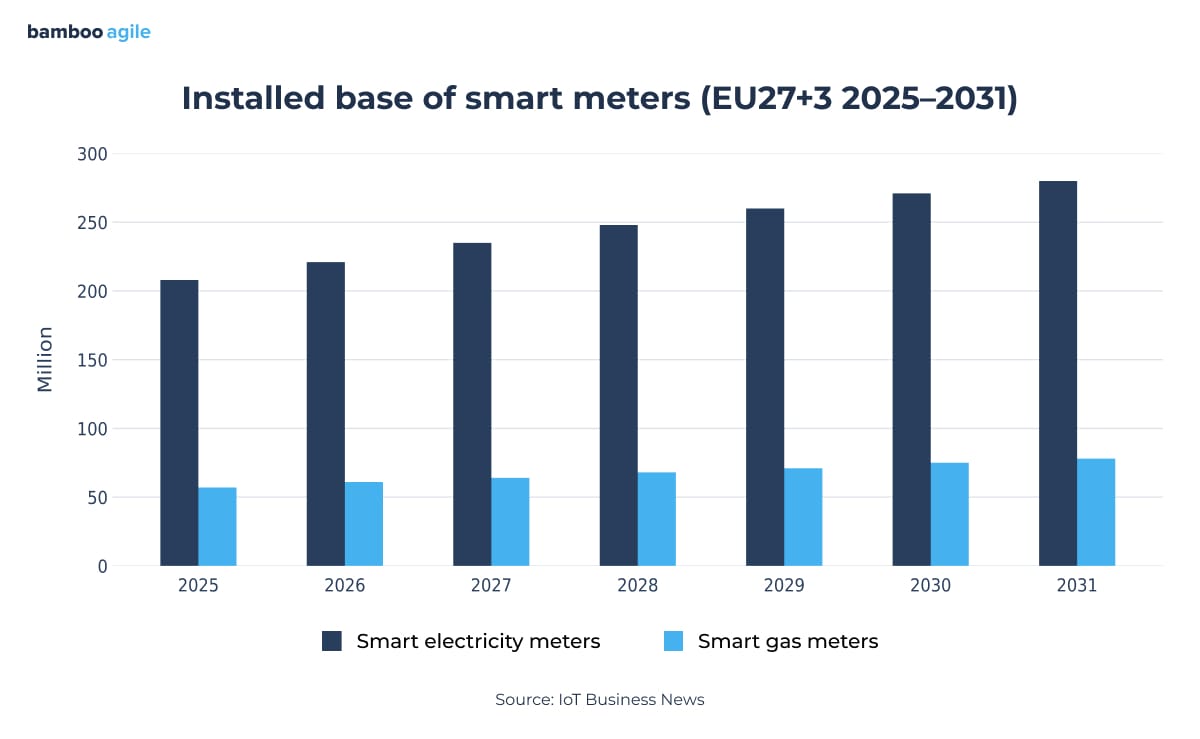 Smart meters installations