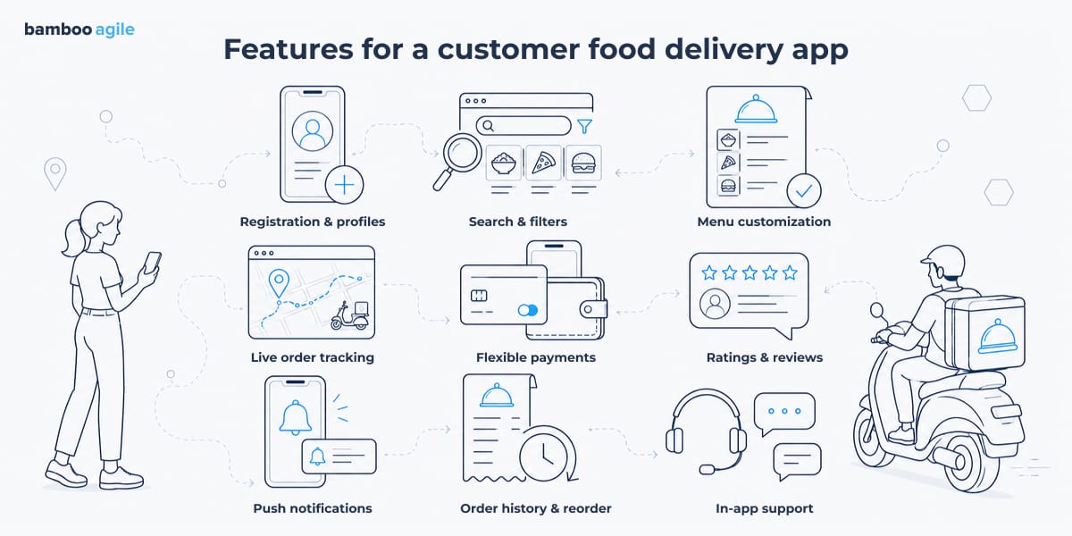 food delivery app features