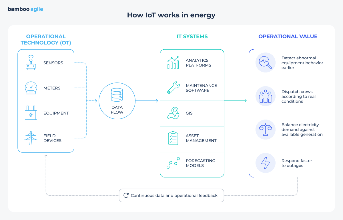 IoT in the energy sector