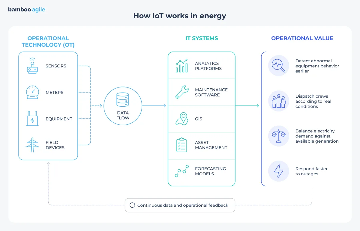 IoT in the energy sector