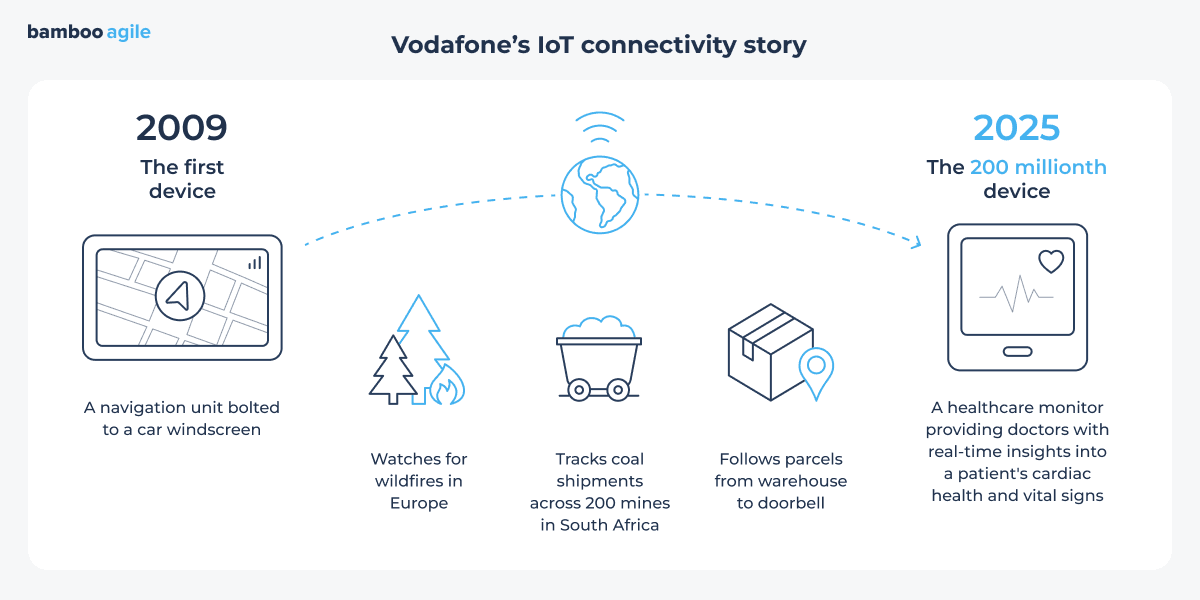 Vodafone's IoT connectivity story