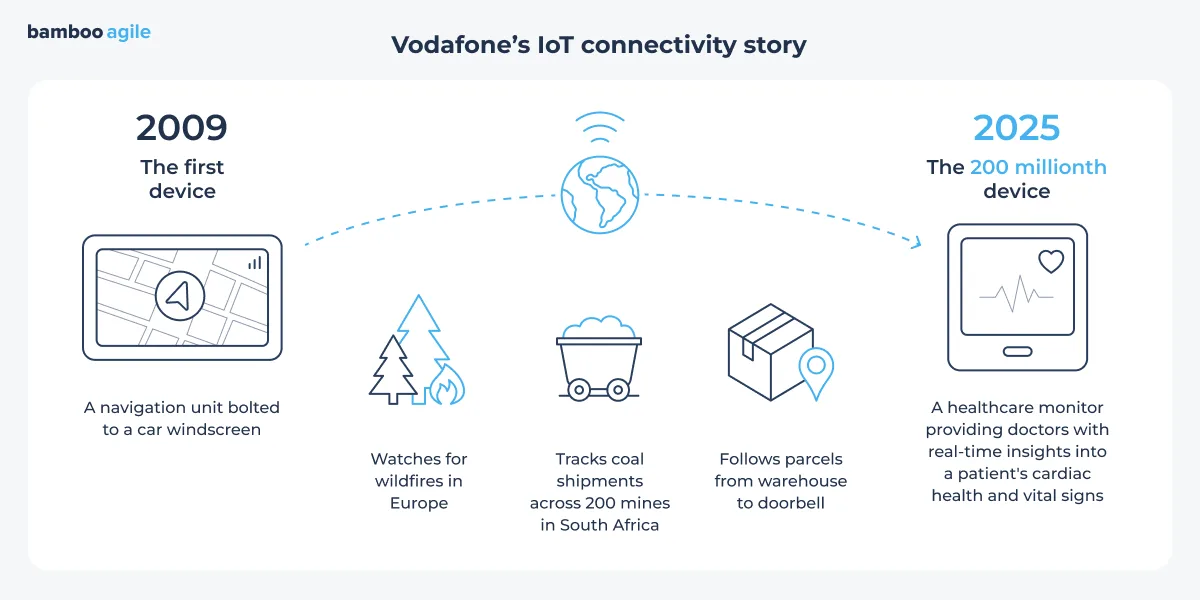 Vodafone's IoT connectivity story