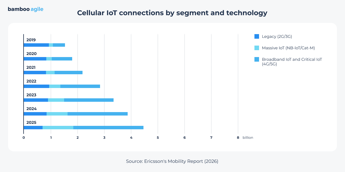 Number of cellular IoT connections