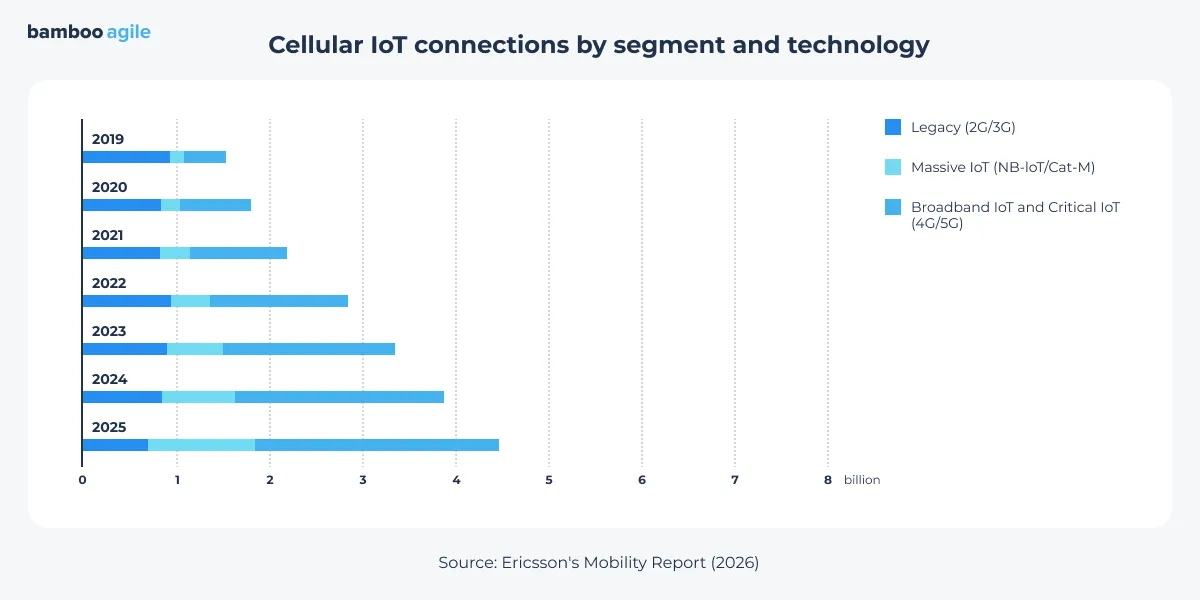Number of cellular IoT connections