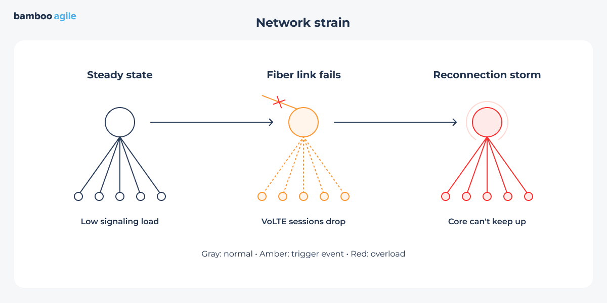 network strain example